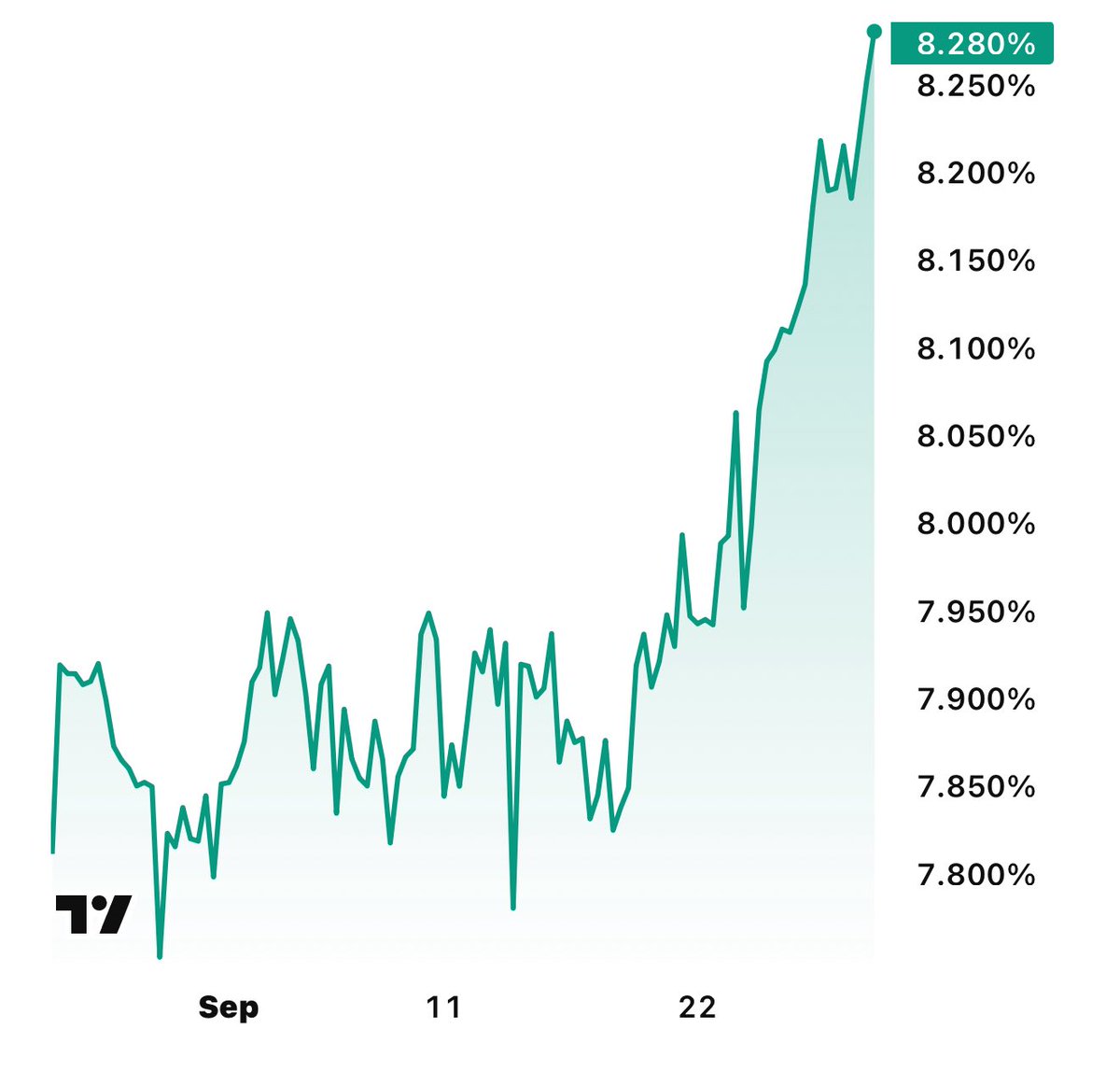 rdd147's tweet photo. $ORCL bonds crossing 8.3% for the first time after Larry Ellison used the Enron trick (first time anyone did since Enron) of “Customer Pre-Payments with a Significant Interest Component” to hide Operating Cash Flow Problems.

Notably Oracle also was the first Publicly Listed US company outside of drillers and Miners (or Covid) to use Force Majeur to avoid paying on a data center lease it couldn’t afford, since… you guessed it… Enron.