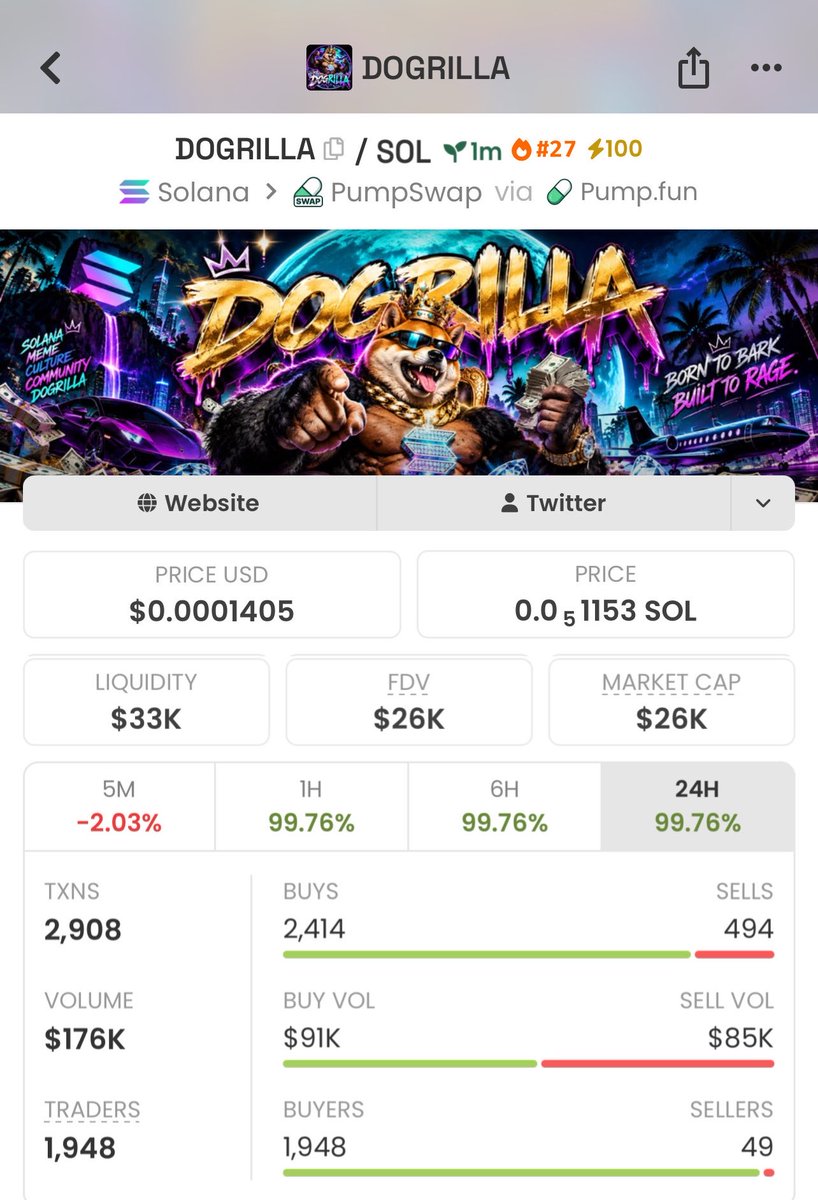 Meme_Lord_ups's tweet photo. $DOGRILLA caught at $26K MCAP from my Alpha TG call. 👀

Now at $136K MCAP — 5.2x move.

Early positioning is the edge.
Next setups are loading. 🔥

DM to join the TG for early calls.
#Solana

CyKDftwgNsifHhno7o2Ypz35238LYK4wrJruWq3Npump https://t.co/mbm5QGT7zZ