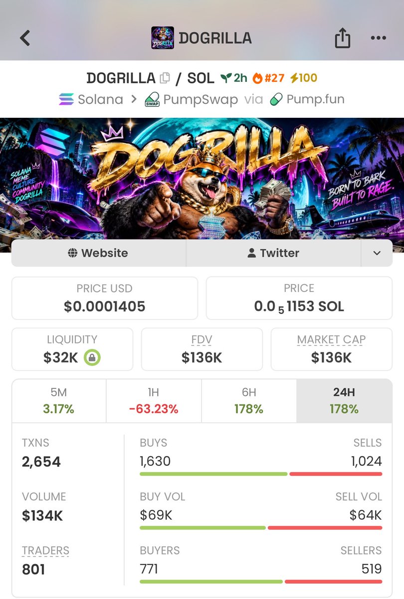 Meme_Lord_ups's tweet photo. $DOGRILLA caught at $26K MCAP from my Alpha TG call. 👀

Now at $136K MCAP — 5.2x move.

Early positioning is the edge.
Next setups are loading. 🔥

DM to join the TG for early calls.
#Solana

CyKDftwgNsifHhno7o2Ypz35238LYK4wrJruWq3Npump https://t.co/mbm5QGT7zZ