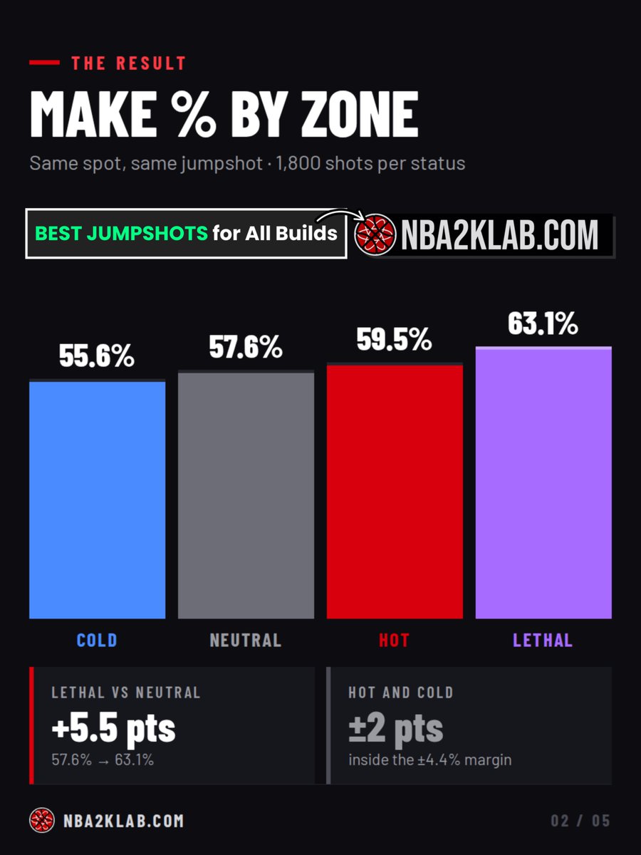 NBA2KLab's tweet photo. Hot Zones vs Cold Zones 2K27

- Make % by zone 
- Every timing tested 
- How to get them https://t.co/wZa5bhh9O3