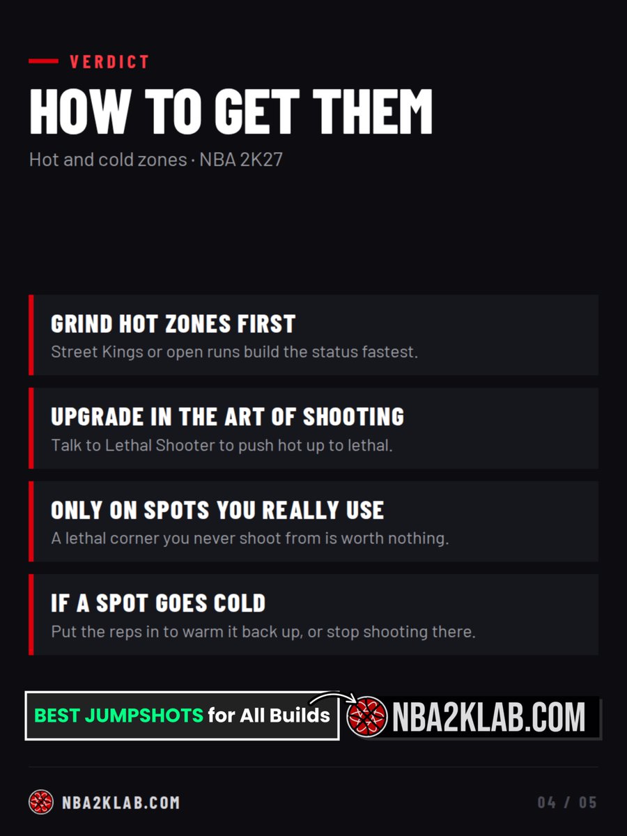 NBA2KLab's tweet photo. Hot Zones vs Cold Zones 2K27

- Make % by zone 
- Every timing tested 
- How to get them https://t.co/wZa5bhh9O3