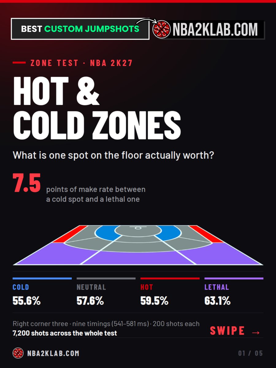NBA2KLab's tweet photo. Hot Zones vs Cold Zones 2K27

- Make % by zone 
- Every timing tested 
- How to get them https://t.co/wZa5bhh9O3