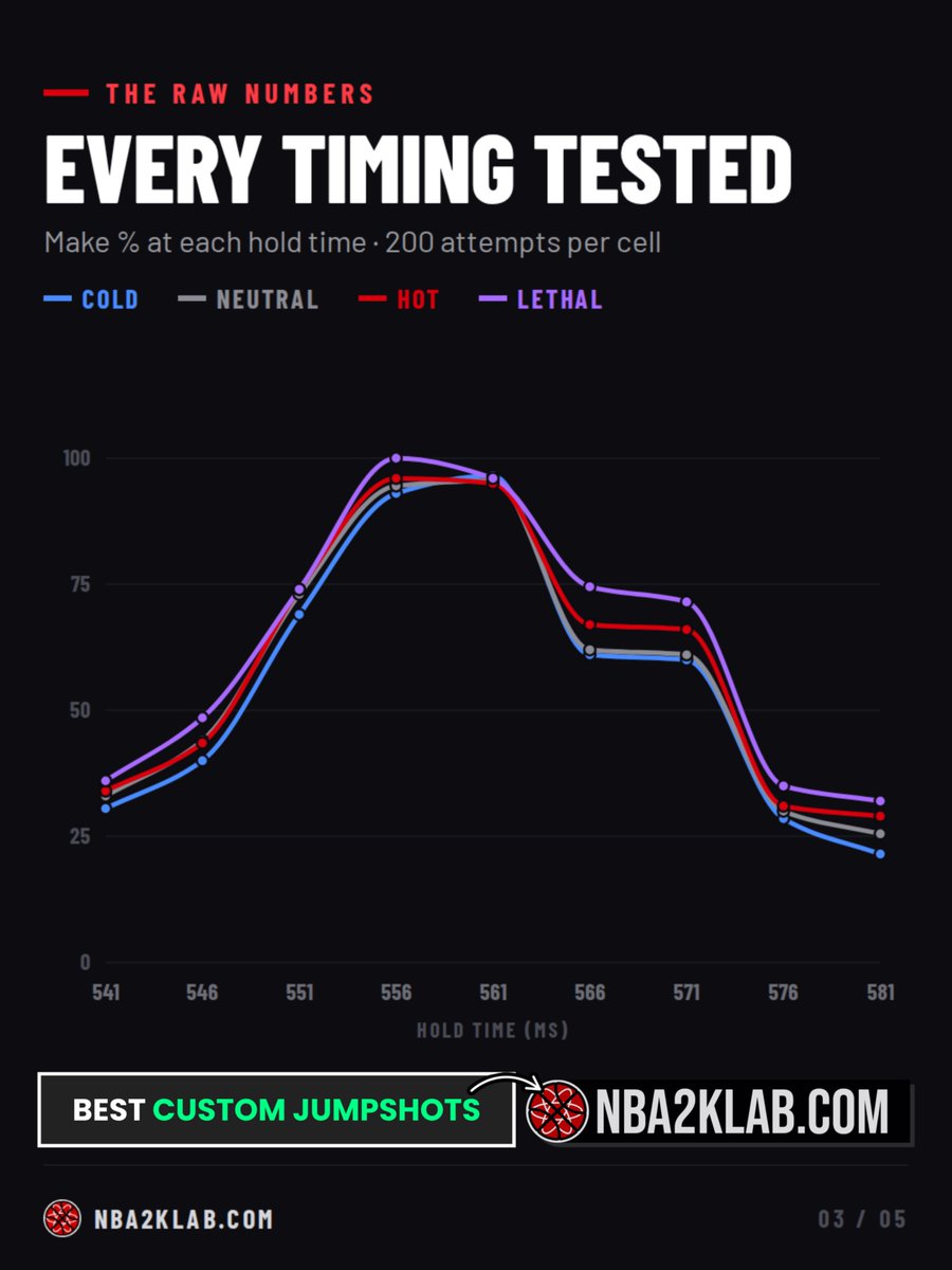 NBA2KLab's tweet photo. Hot Zones vs Cold Zones 2K27

- Make % by zone 
- Every timing tested 
- How to get them https://t.co/wZa5bhh9O3