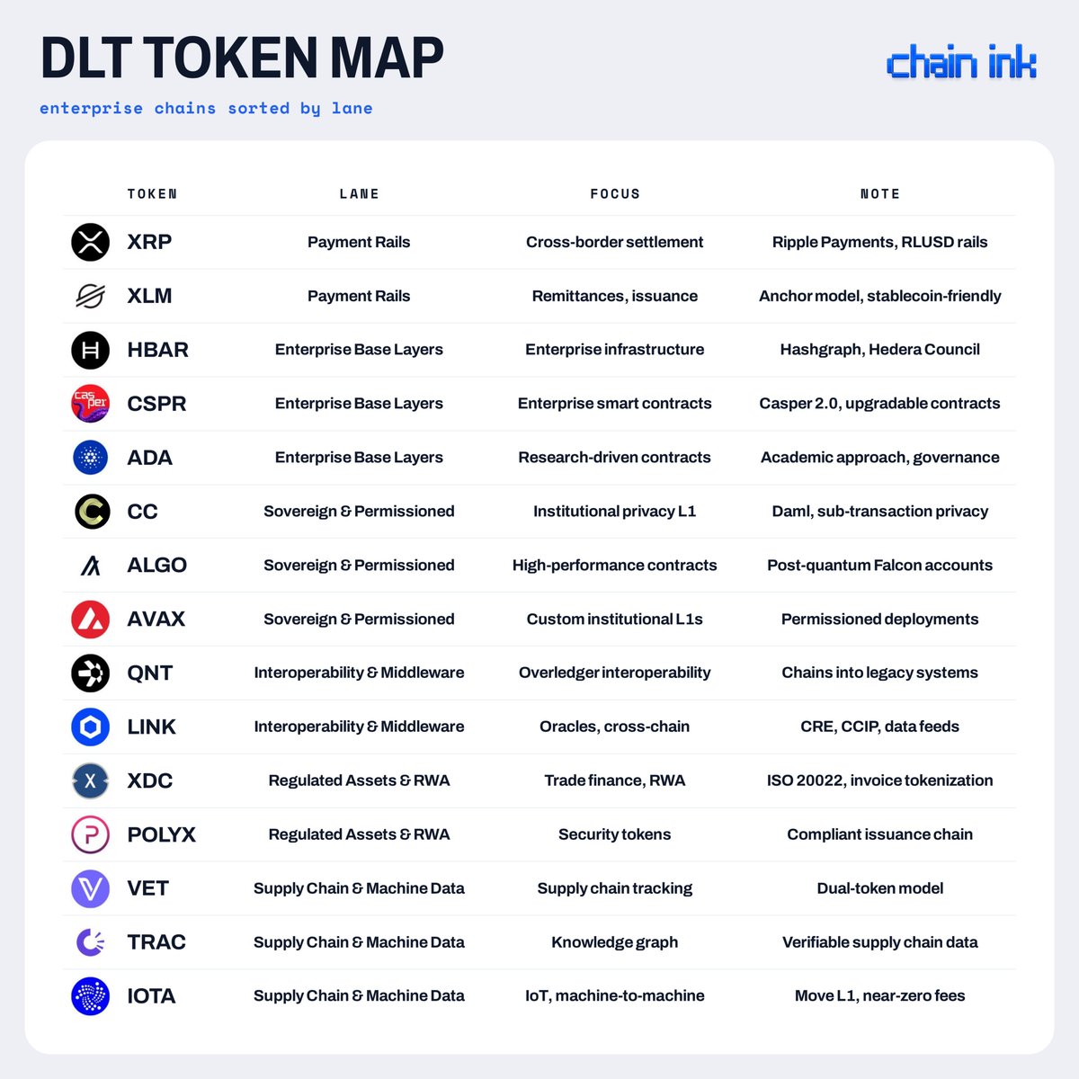 0xchainink's tweet photo. The Institutional Token Map ↓

Payment Rails

→ $XRP : cross-border bank settlement
→ $XLM : remittances and issuance

Enterprise Base Layers

→ $HBAR : hashgraph, hedera council
→ $CSPR : casper 2.0, upgradable contracts
→ $ADA : research-first governance layer

Sovereign & Permissioned

→ $CC : institutional privacy l1
→ $ALGO : post-quantum falcon accounts
→ $AVAX : permissioned institutional l1s

Interoperability & Middleware

→ $QNT : chains into legacy systems
→ $LINK : oracles, ccip and cre

Regulated Assets & RWA

→ $XDC : iso 20022 trade finance rails
→ $POLYX : compliant security token chain

Supply Chain & Machine Data

→ $VET : dual-token supply tracking
→ $TRAC : verifiable knowledge graph
→ $IOTA : move l1, machine-to-machine

Institutions don't buy narratives. They buy rails that already work.