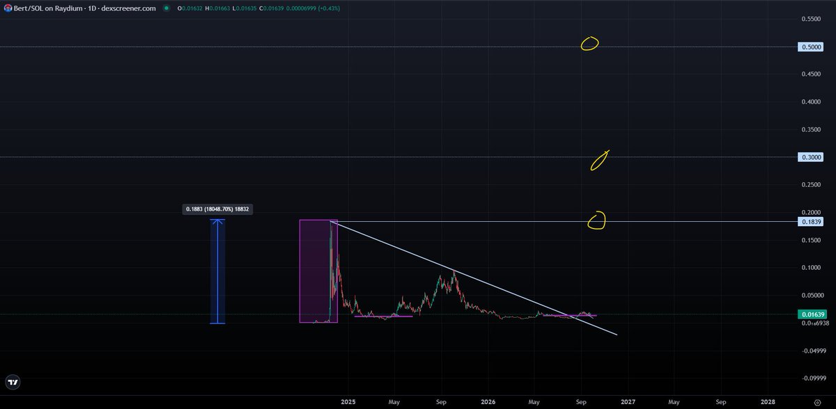 trader1sz's tweet photo. I think $Bert moves big very soon

I think it pulls off a move in one go leaving many sidelined

stands out to 99% of other memes with what they team has developed https://t.co/4xNjU6Z6uR