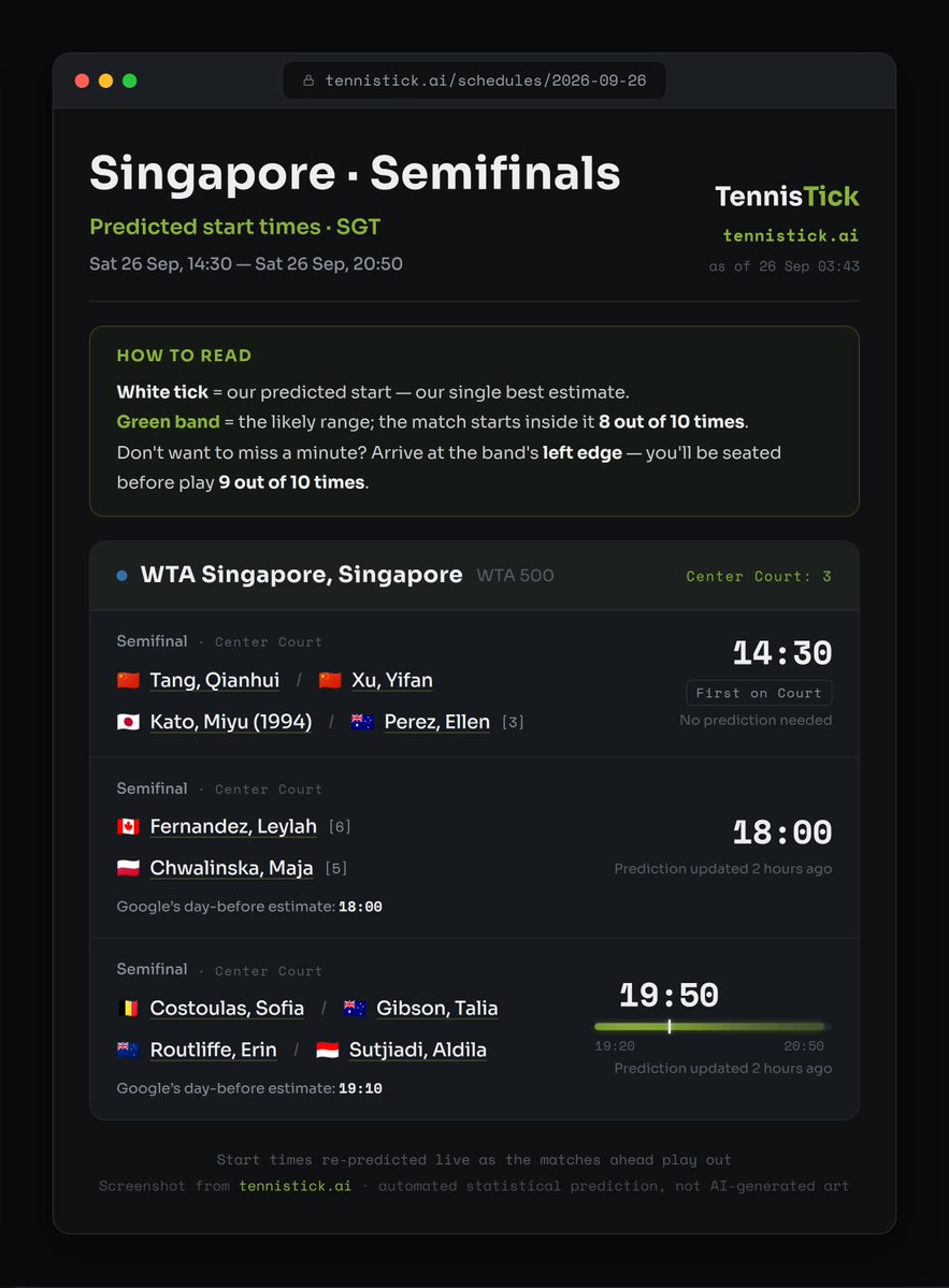 TennisTickAI's tweet photo. Singapore Center Court, Sat 26 Sep — our predicted start time (SGT) with likely ranges:

14:30 Tang/Xu vs Kato/Perez
~18:00 Fernandez vs Chwalinska
~19:50 Costoulas/Gibson vs Routliffe/Sutjiadi

Live updates at https://t.co/gBjEstb11P

#SgTennisOpen https://t.co/YN6bb6hSEu