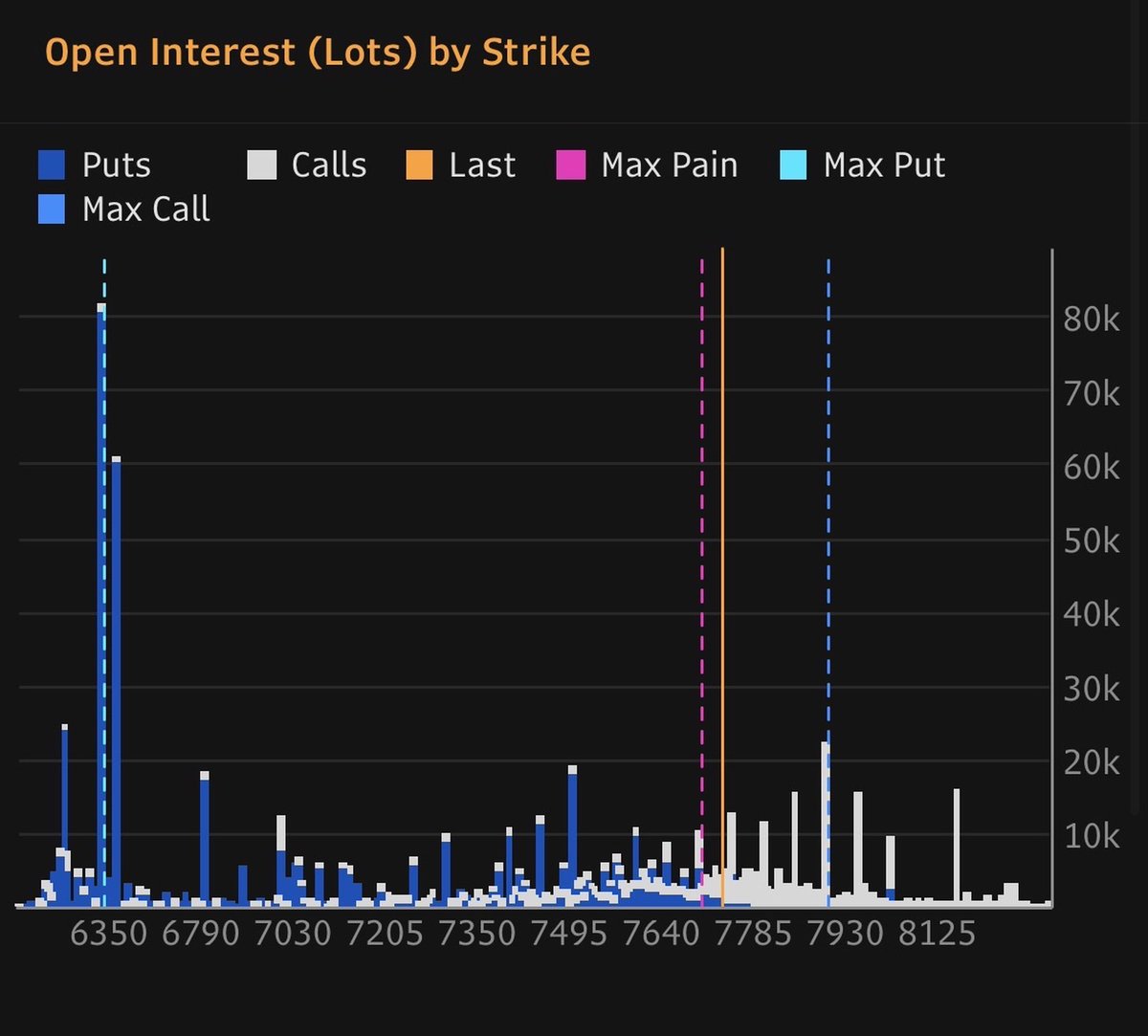 DaCryptoTycoon's tweet photo. The rotation isn’t always visible in the index weights.

Sometimes it’s sitting in the vol curve: near-term calm, longer-dated stress, and wings quietly getting bid.

That’s rotation too—capital positioning before the sector map catches up.

$ES_F $SPX $SPY

🎁 1 week free with code ZANE7
→ https://t.co/l2fuCZP9Qj

📚 Free research & market data
→ https://t.co/r5UZbe8WuA

📖 Learn the framework: Beyond Gamma Exposure
→ https://t.co/envoAm9RjG

Follow @crossvol_x