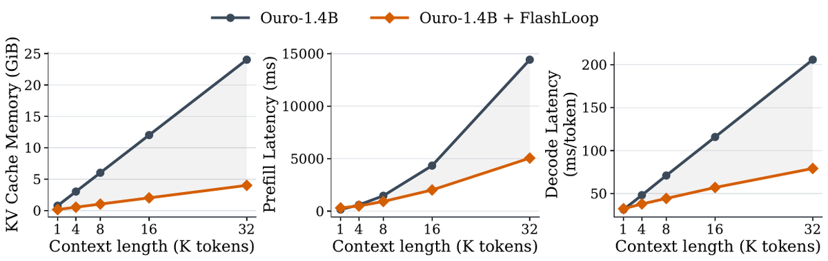 WanqiYang1's tweet photo. Up to 1.64× end-to-end speedup and up to 6× KV-cache memory reduction.

The gains become more pronounced at longer contexts and greater loop depths. https://t.co/E6xr11D20Z