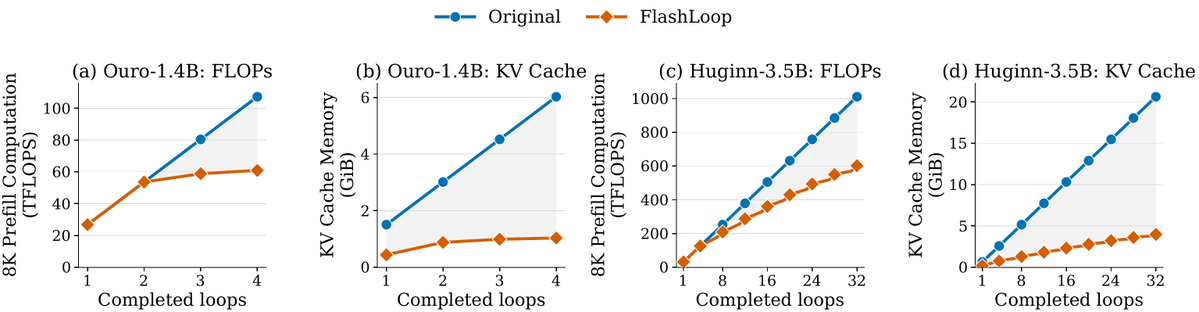 WanqiYang1's tweet photo. Up to 1.64× end-to-end speedup and up to 6× KV-cache memory reduction.

The gains become more pronounced at longer contexts and greater loop depths. https://t.co/E6xr11D20Z