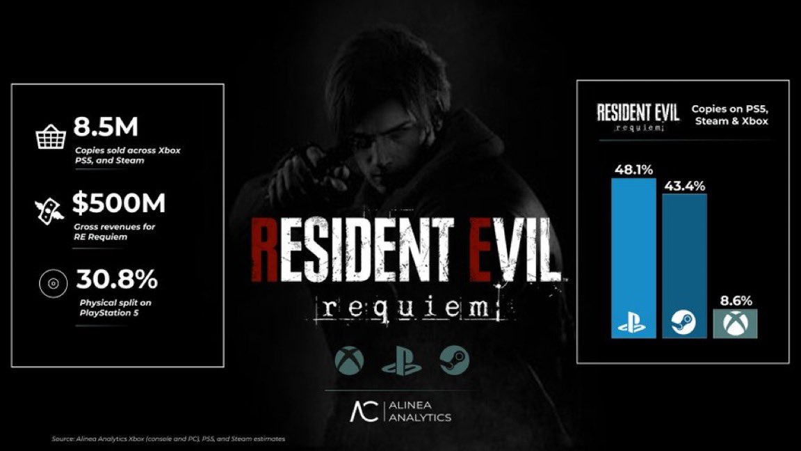 NextGenPlayer's tweet photo. Resident Evil Requiem passes $500M, Alinea estimates

Platform sales breakdown:

🔵 PS5 - 48%
⚫️ Steam - 43%
🟢 Xbox - 8% https://t.co/4pr3rlzMaY