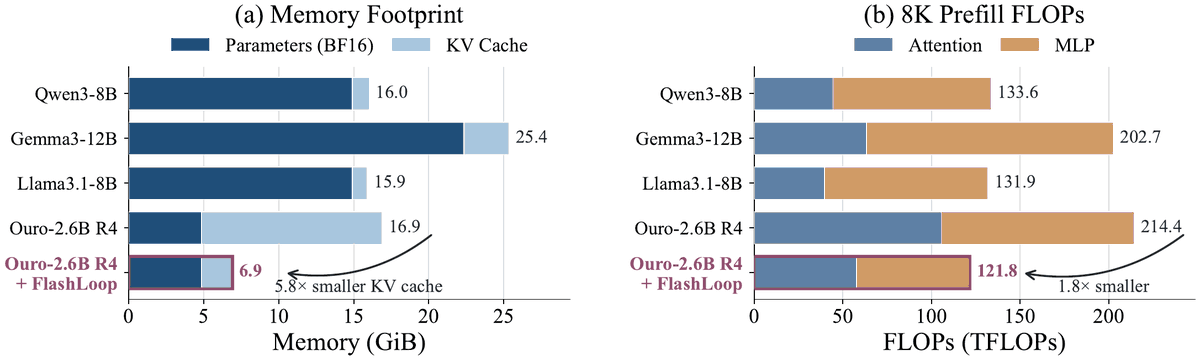 WanqiYang1's tweet photo. Ouro-2.6B R4 has fewer parameters than Qwen3-8B. Yet it uses more memory and 8K prefill FLOPs (214.4 vs 133.6 TFLOPs ❗️).

Repeated loops create inference redundancy.

Let's see how FlashLoop solve it with lazy updates https://t.co/mOnxwdnhm2