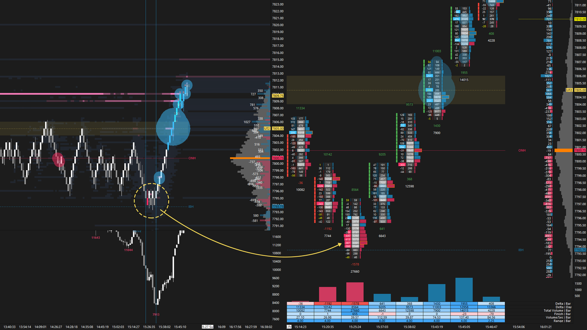 smashelito's tweet photo. Absorption → Reversal

#ES_F https://t.co/pzFL2QM040