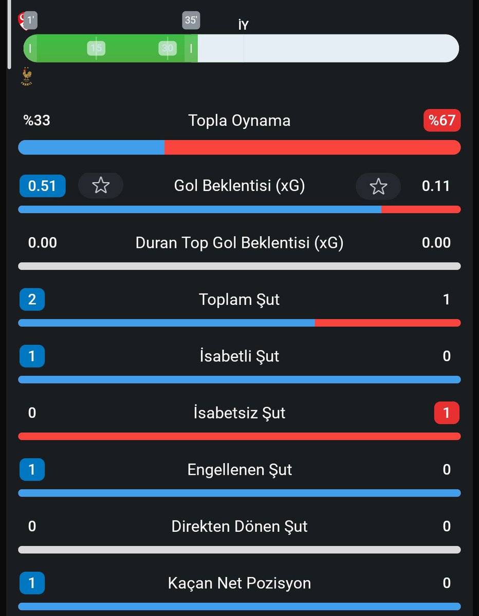 kompakt442's tweet photo. 0-35 arası tempoya fiziksel mücadeleye cevap verebildik iyi mücadele ettik.Son 10 dakika yorgunluğumuzla beraber 5'li karşılamanın bekle stoper arası olan zaafını vermeye başladık 10 son dakika tehlike yarattılar ama yinede içerden isabetli şut çektirmedik inşallah 0-0 a bağlarız https://t.co/ekZMXTwPNK