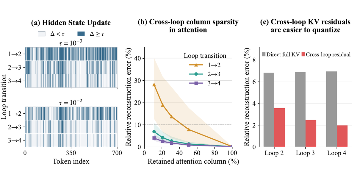 WanqiYang1's tweet photo. What makes FlashLoop's lazy updates possible?

As loops proceed, state changes concentrate on a few tokens; attention-output differences are dominated by sparse, stable key columns; and adjacent-loop KV residuals become easier to quantize.

One axis, three kinds of redundancy. https://t.co/2kCIr1JY7d