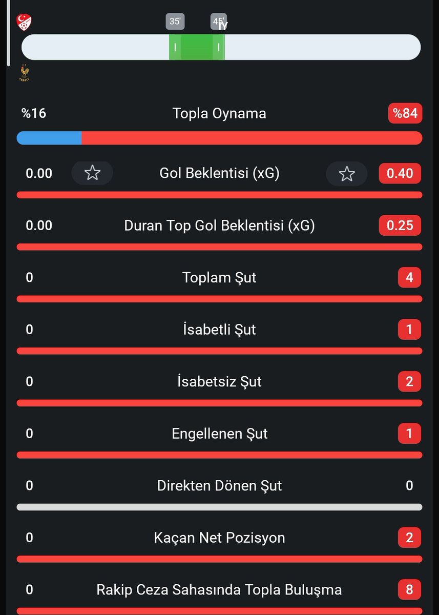 kompakt442's tweet photo. 0-35 arası tempoya fiziksel mücadeleye cevap verebildik iyi mücadele ettik.Son 10 dakika yorgunluğumuzla beraber 5'li karşılamanın bekle stoper arası olan zaafını vermeye başladık 10 son dakika tehlike yarattılar ama yinede içerden isabetli şut çektirmedik inşallah 0-0 a bağlarız https://t.co/ekZMXTwPNK