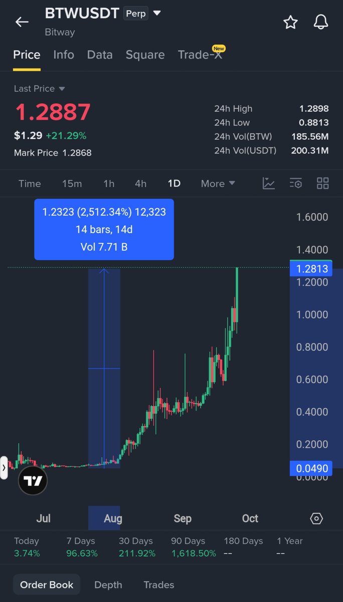Ryker_INDIA's tweet photo. Dump 90%  $BTW 🚨🚨

Whales sitting  $11 Million profit, with all 100% Long Trader profitable. That's Bad news.

📍M.Cap Overheated: 3.58 Billion 
📍In some days $BTW pump 2500% 

I open my 1000$ Short Trade on BTW around 1.29$ without stoploss, my Liquidation is too far. 

Keep Notification On 🔔 🔔 
Tommorow I give two free #Tradesignal