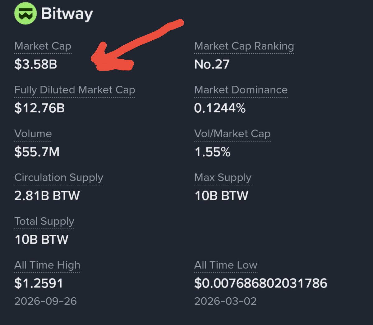 Ryker_INDIA's tweet photo. Dump 90%  $BTW 🚨🚨

Whales sitting  $11 Million profit, with all 100% Long Trader profitable. That's Bad news.

📍M.Cap Overheated: 3.58 Billion 
📍In some days $BTW pump 2500% 

I open my 1000$ Short Trade on BTW around 1.29$ without stoploss, my Liquidation is too far. 

Keep Notification On 🔔 🔔 
Tommorow I give two free #Tradesignal