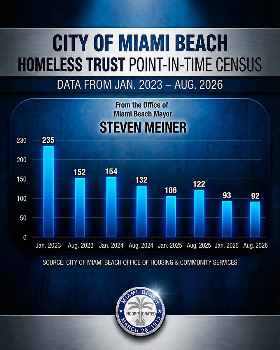 StevenMeiner's tweet photo. A lot of great things are happening in @MiamiBeachNews! We finalized a fiscally responsible budget that lowers our city’s property tax rate for the second year in a row, while increasing essential services and growing our record-high reserves. We're also seeing real progress on homelessness, sustained growth in resort tax revenue, results from our new drug detection K-9 unit, and a new AI-powered approach to make permitting faster and easier. Read more: https://t.co/O0MlyaRLZZ