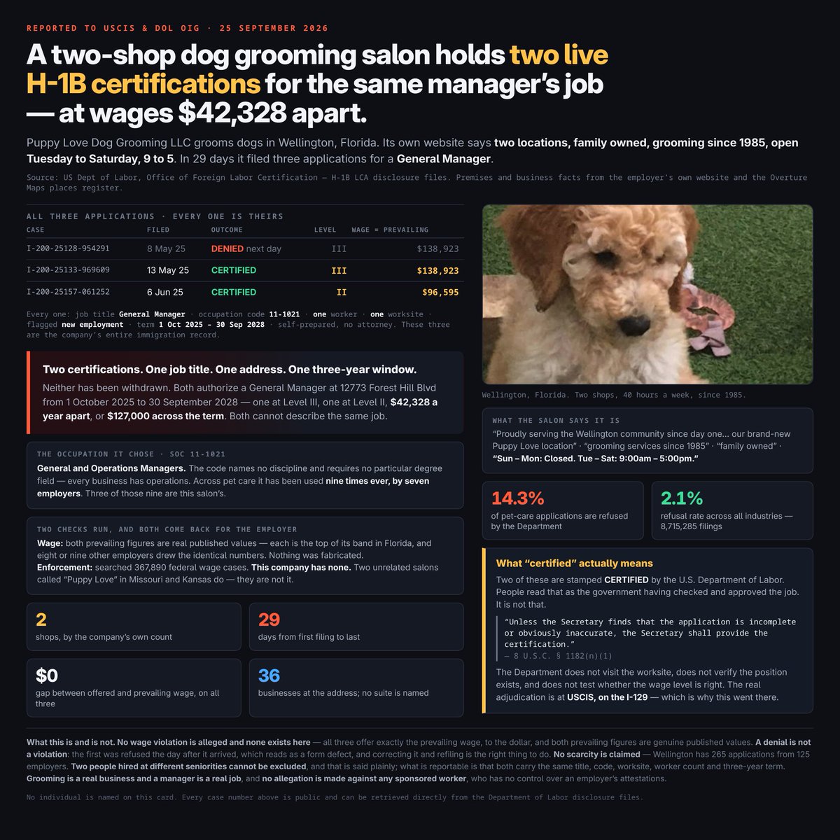 desitechsuppoat's tweet photo. 📢 WOOF, I need an H-1B VISA🐕‍🦺 

Puppy Love is a dog groomer in Wellington, Florida.   They have been filing immigration paperwork wanting a General Manager.

Nobody in Florida knows a thing about taking care of puppies. https://t.co/1oSWtyuNup