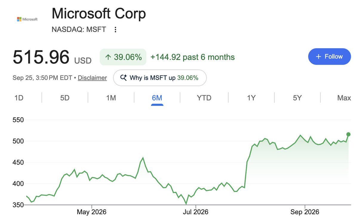 dividendology's tweet photo. $MSFT Microsoft is now up almost 40% in the last 6 months.

Maybe Bill Ackman's strategy of rotating to undervalued MAG7 stocks every few quarters is actually working pretty well. https://t.co/SNynlgDihz