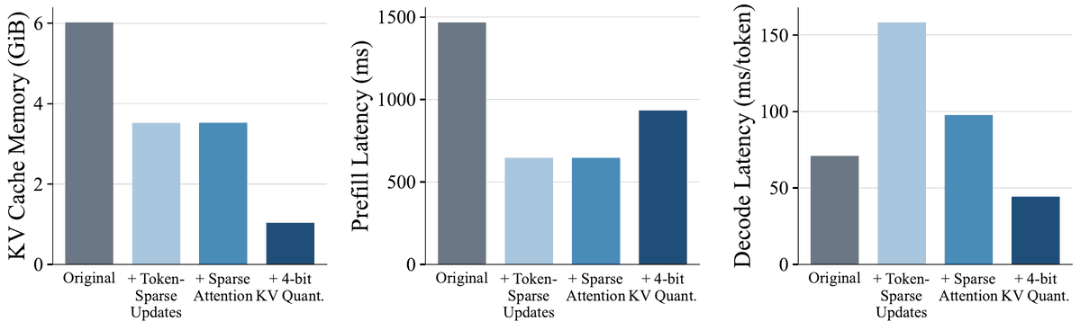 WanqiYang1's tweet photo. How does FlashLoop use this redundancy without training?

Token-sparse updates reuse converged states; sparse attention selects important keys using the prior loop; 4-bit KV-residual quantization compresses the cache.

Accuracy stays close to baseline across most tested settings. https://t.co/YocKg0CpXq