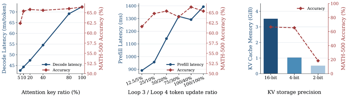WanqiYang1's tweet photo. How does FlashLoop use this redundancy without training?

Token-sparse updates reuse converged states; sparse attention selects important keys using the prior loop; 4-bit KV-residual quantization compresses the cache.

Accuracy stays close to baseline across most tested settings. https://t.co/YocKg0CpXq