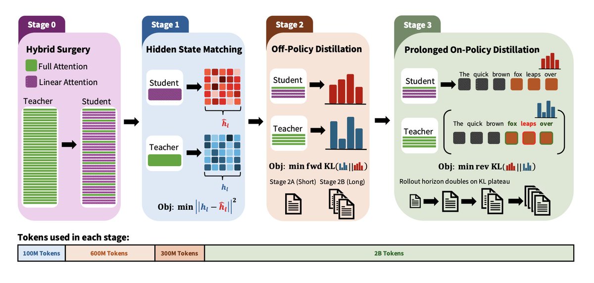 Annuppammm's tweet photo. First Blogpost!

Late stage patching full-attention transformers to Gated DeltaNets (GDN)

Can we convert off-the-shelf pretrained full-attention transformers into hybrid Gated DeltaNets (GDN) without sacrificing long-context performance?

Existing distillation baselines restore Common Sense Reasoning (CSR). Some of them also recover a non-zero long-context retrieval but score 0 on long-context reasoning benchmarks like AIME without expensive continual pretraining.

Introducing OPAL — On-Policy Attention Linearization 🚀

Our initial results show that, using just 3B training tokens, we can convert MiMo-7B-RL-0530 into a 3:1 GDN-to-full-attention hybrid while recovering up to 93% of its long-context reasoning performance and 100% of its long-context retrieval performance, evaluated at context lengths of up to 32K tokens.

https://t.co/uViX4clDhA