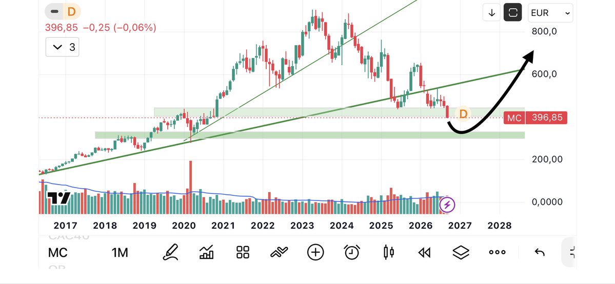 50__SAT's tweet photo. $MC #LVMH
2 ruptures de supports de tendance haussière long terme pluriannuelles, aucune urgence à se placer. On attendra la construction d’une base sur la MM200 mensuelle… https://t.co/qcB4SVmQVH