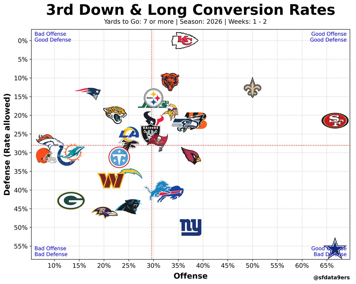 sfdata9ers's tweet photo. 3rd and Long Conversion Rates through Week 2 
(7+ yards to go)