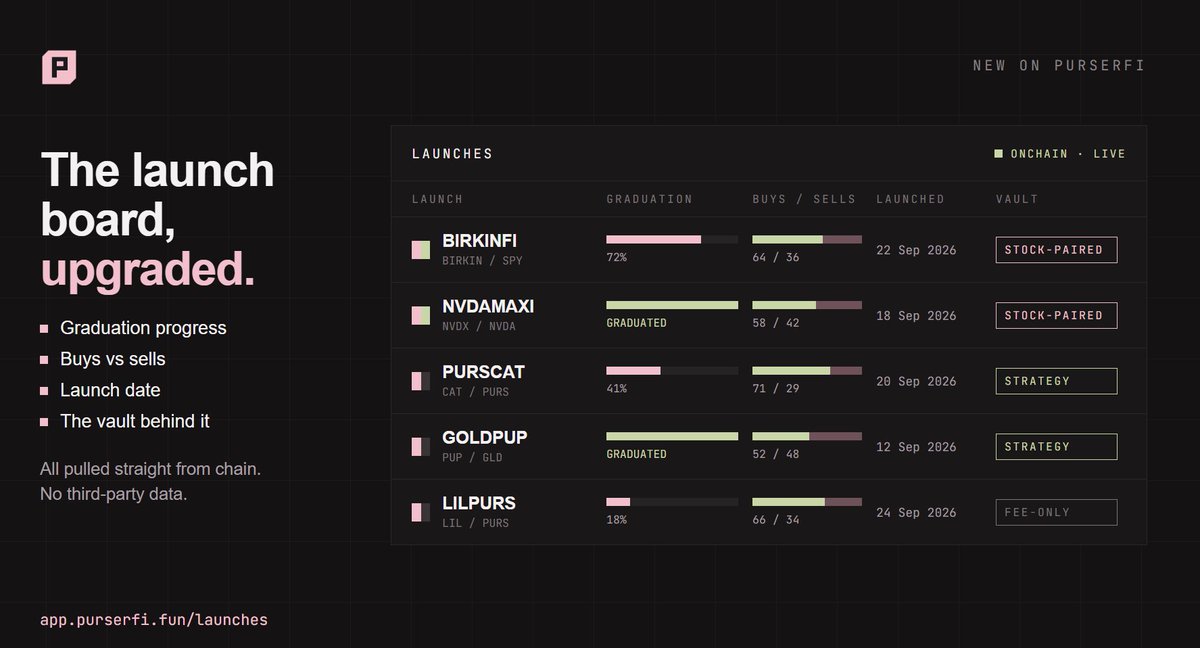 purserfi's tweet photo. The launch board just got a major upgrade.

Every launch now shows graduation progress, buys vs sells, launch date, and the vault behind it — fee-only, strategy, or stock-paired.

All pulled straight from chain. No third-party data.

https://t.co/1mjEY2uHwR https://t.co/kZbjWY2aMe