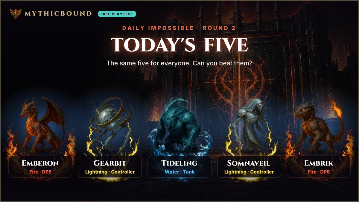MythicboundSol's tweet photo. Round 2 of the Daily Impossible is live.
Same five rivals for everyone: Emberon, Gearbit, Tideling, Somnaveil, Embrik. All Impossible AI.
Fewest battles wins the day. One recorded win.
Which of the five do you ban first?
#MythicBound https://t.co/Jp5WRahjk8