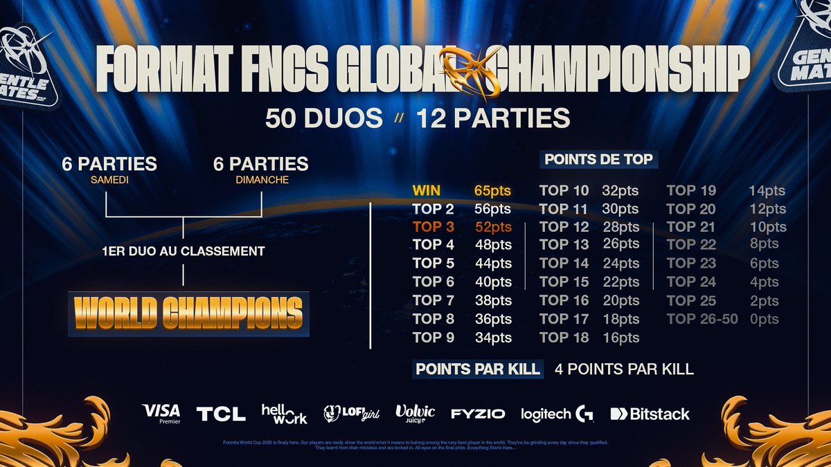 gentlemates's tweet photo. Voici le format des FNCS Global Championship #M8WIN

⏰ 14h30 - Préshow
⏰ 17h00 - Début des games https://t.co/xcFUQmUmoM