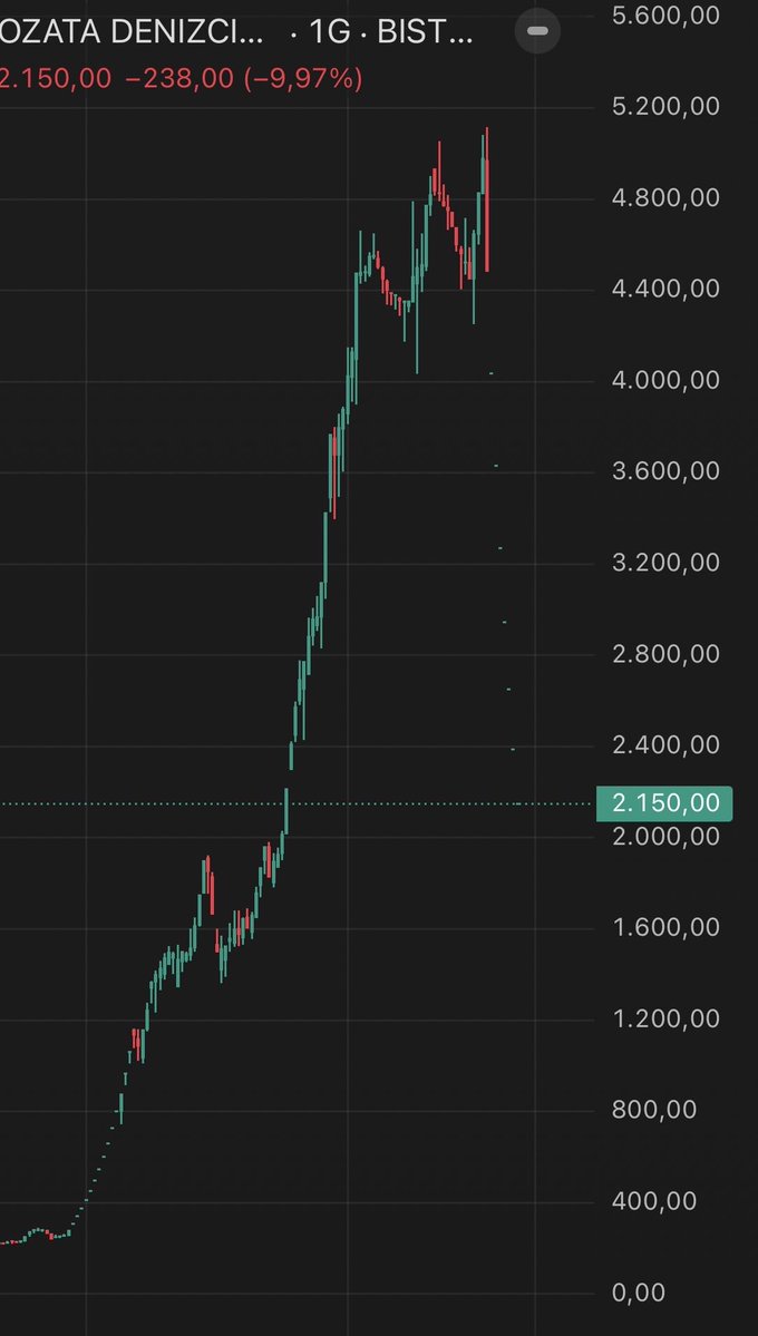 yalniz_kurt018's tweet photo. SPK en başta yapacağını en sonda yapmış OZATD hissesi tavan tavan soluksuz şekilde şu grafiği yaparken 100 liralardan neredeyse 5200 lere dayanan bir hareket yaparken kimseye işlem yasağı vermeyen SPK bugün patlayan fon olaylarından sebep gördüğü her isme 2 yıl işlem yasağı vererek kendini temize çıkar aya çalışmıyor mu ? 

Adama sormazlar mı sen kurum olarak bu hareket olurken nerdeydin ey SPK ?