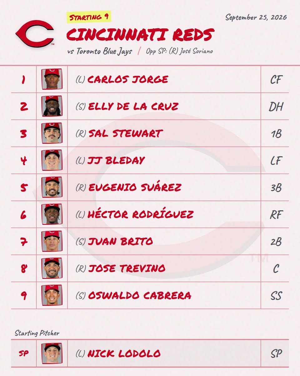 DailyMLBLineups's tweet photo. 9/25 βΎ Reds Lineup is Out!
Provided by mlbstartingnine (@DailyMLBLineups for link)
π Live Line: Reds +118 β’ O/U 7.5
#Reds #RedsLineup #MLB https://t.co/wRFRXkbY9M