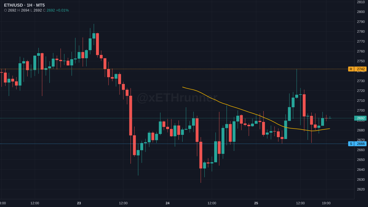 xETHrunner's tweet photo. $eth 1H. 2692, mid structure between 2666 support and 2742 resistance. price sits closer to the floor after stalling off the highs. hold 2666 and the range stays intact. lose it and structure deteriorates. what's the realistic path to 2742 from here?

$ETH https://t.co/7x52OIUuXS