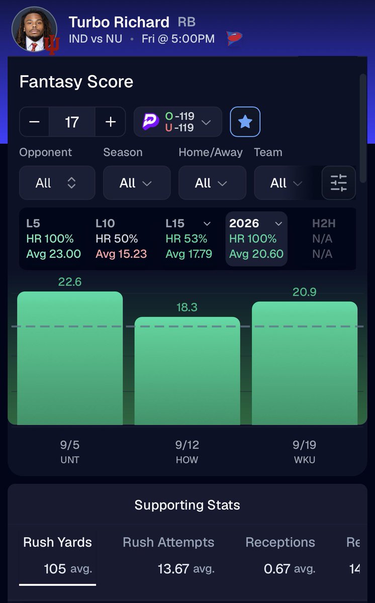 bearpropsdfs's tweet photo. CFB FRIDAY 🏈

T. Richard (IND) O 17 Fantasy Score

New set of key pieces same solid offense that steamrolls in Indy

Data Powered by @pickfinderapp 📊

10% OFF ANY PACKAGE with code BEAR 🐻 
👉🔗 https://t.co/ab819dyxYD https://t.co/gWl4CYPZnv