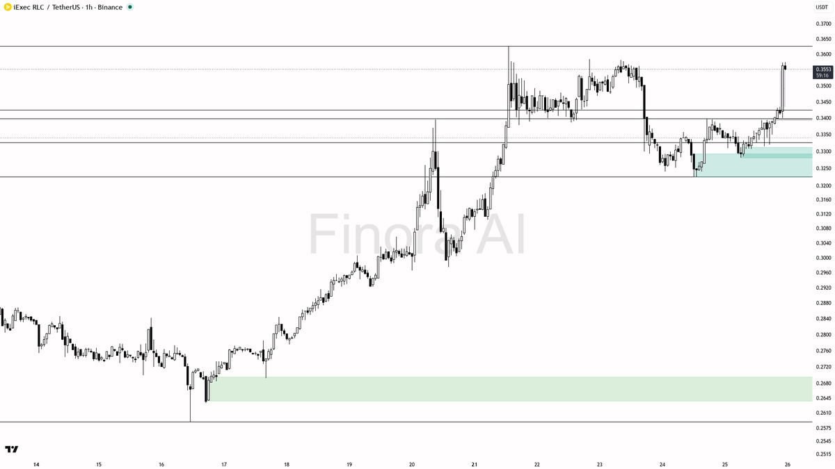 👀 $RLC 68.7x volume confirms real buying, not noise

- my bias is bullish here on the 1h — the impulsive displacement through 0.3398 after defending 0.3281 rea