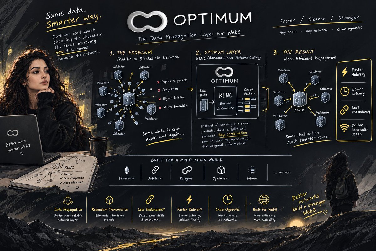 Asal73922453's tweet photo. Web3 isn’t only about faster blocks. It’s about moving data efficiently too⚡

Optimum works at the propagation layer, using RLNC to reduce redundant transmission,lower latency, and improve bandwidth efficiency🔗📡

Better data flow. Faster networks. Smarter infrastructure♾️🚀 https://t.co/GcFHI7c1O8