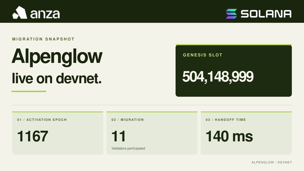 anza_xyz's tweet photo. Alpenglow is officially running on devnet ⛰️🎉

The handoff completed at slot 504148999: Alpenglow genesis block formed and TowerBFT is retired.

App developers: test your programs and integrations now during our observation period leading up to mainnet-beta migration. https://t.co/lNgC0Y4xoF