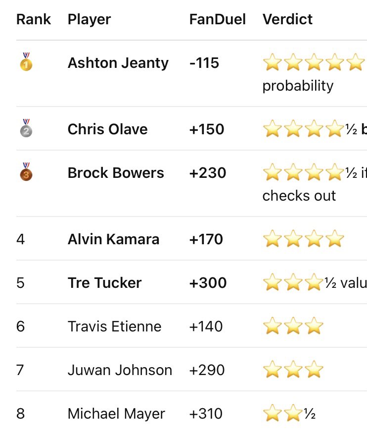 EXL100x's tweet photo. LV/NO — Chris Olave +150 ⭐
Las Vegas plays zone at the 2nd-highest rate in the NFL, while Olave ranks 10th among WRs against zone. He’s also produced 105 yards from the slot, 3rd-most among WRs, against a Raiders defense ranked 29th in yards allowed to slot receivers. Easy. https://t.co/AMHfPnPCBY