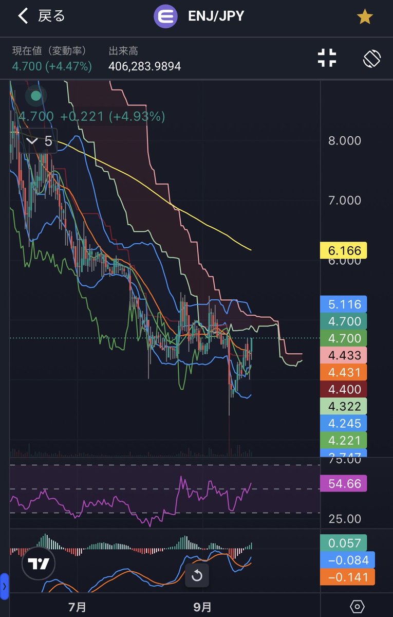 kkkbi0605's tweet photo. ENJいいねー笑
ビットバンクから上場廃止を
受ける前の価格に戻った📈
大衆が売るタイミングは買い🤭
#ENJ #enjincoin https://t.co/gVrgyy9sji