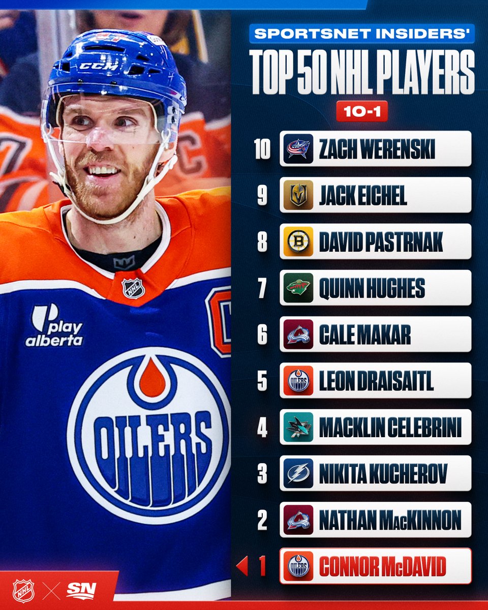 Sportsnet's tweet photo. The best of the best 🤩

Our Sportsnet Insiders' rankings of the top 50 NHL players conclude with Nos. 10-1 👀 https://t.co/3HvF3H98Qi