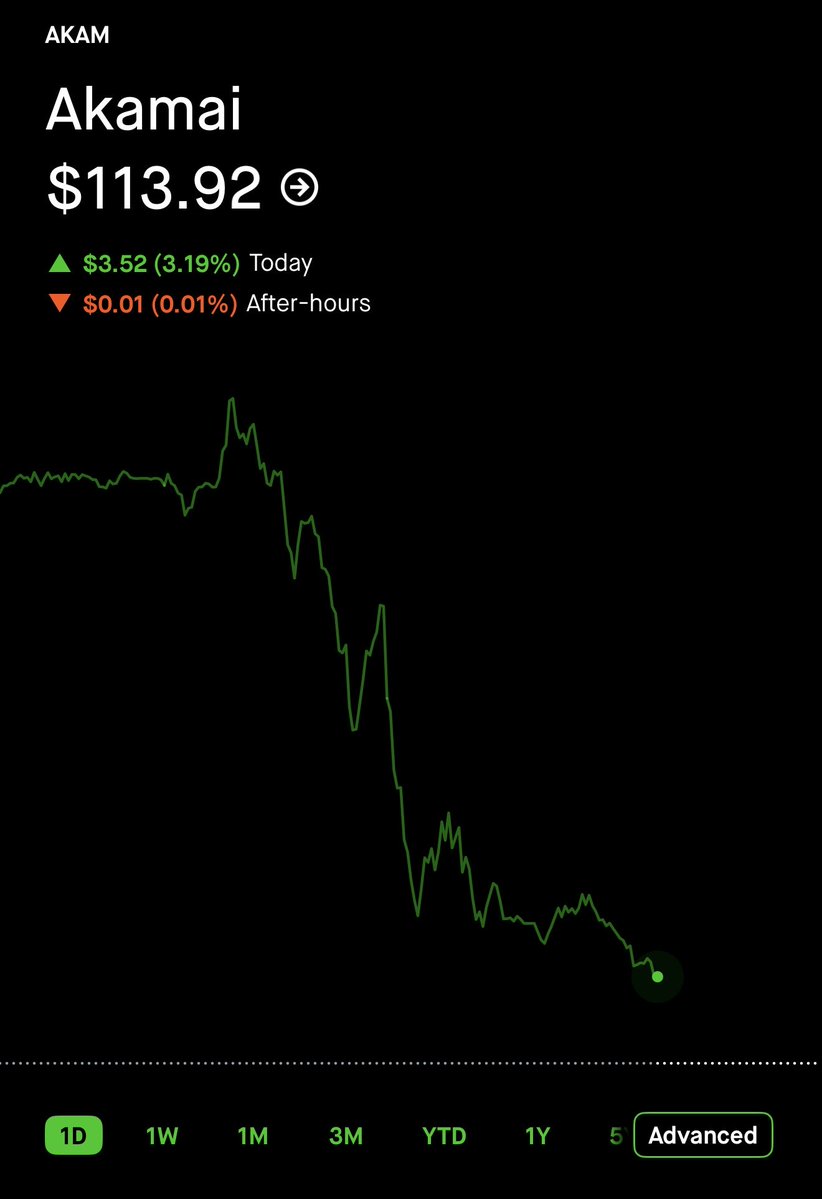 CKCapitalxx's tweet photo. This is why I will never FOMO into a stock after a huge deal was announced.

We’ve seen it over and over again where stocks fade an entire 20%+ pump.

$AKAM was up 25% pre market and closed up 3%. https://t.co/rD94oHyobZ