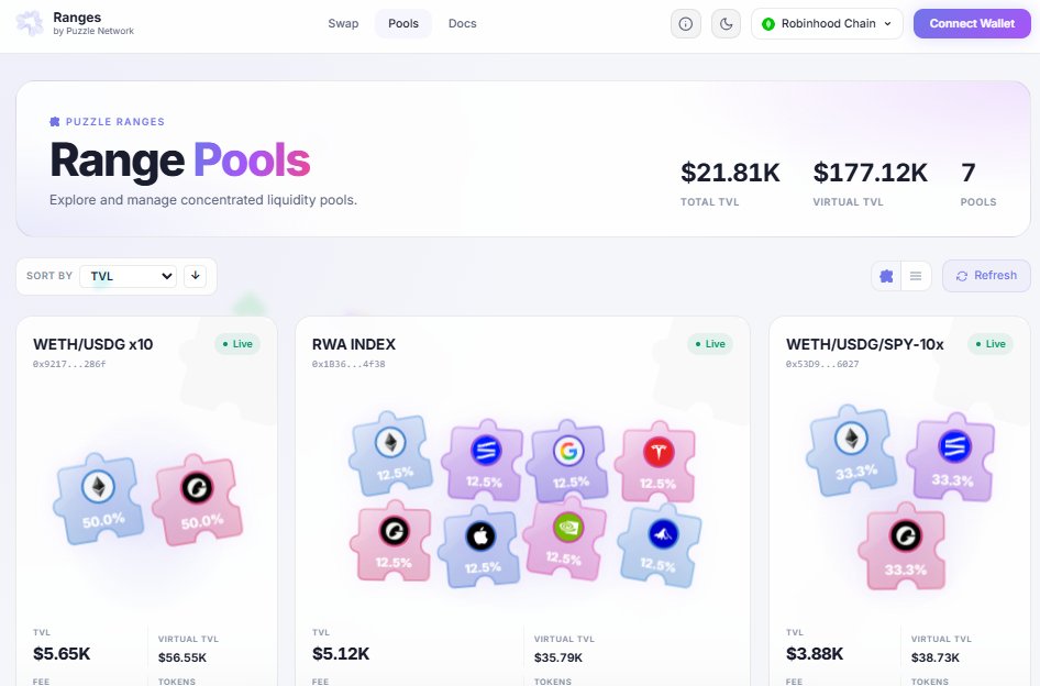 puzzle_network's tweet photo. 1/ 🏹 Ranges TVL on Robinhood has grown to $21.8K actual and 177K virtual since launch, with $31,500+ traded over the past 7 days.

Top pools by APRs based on the last 7 days:

🥇 Meme Index: 71.87%
🥈 $WETH / $VLAD: 66.74%
🥉 $WETH / $USDG/ $NVDA: 20.33%

👉 https://t.co/NojcItin4B