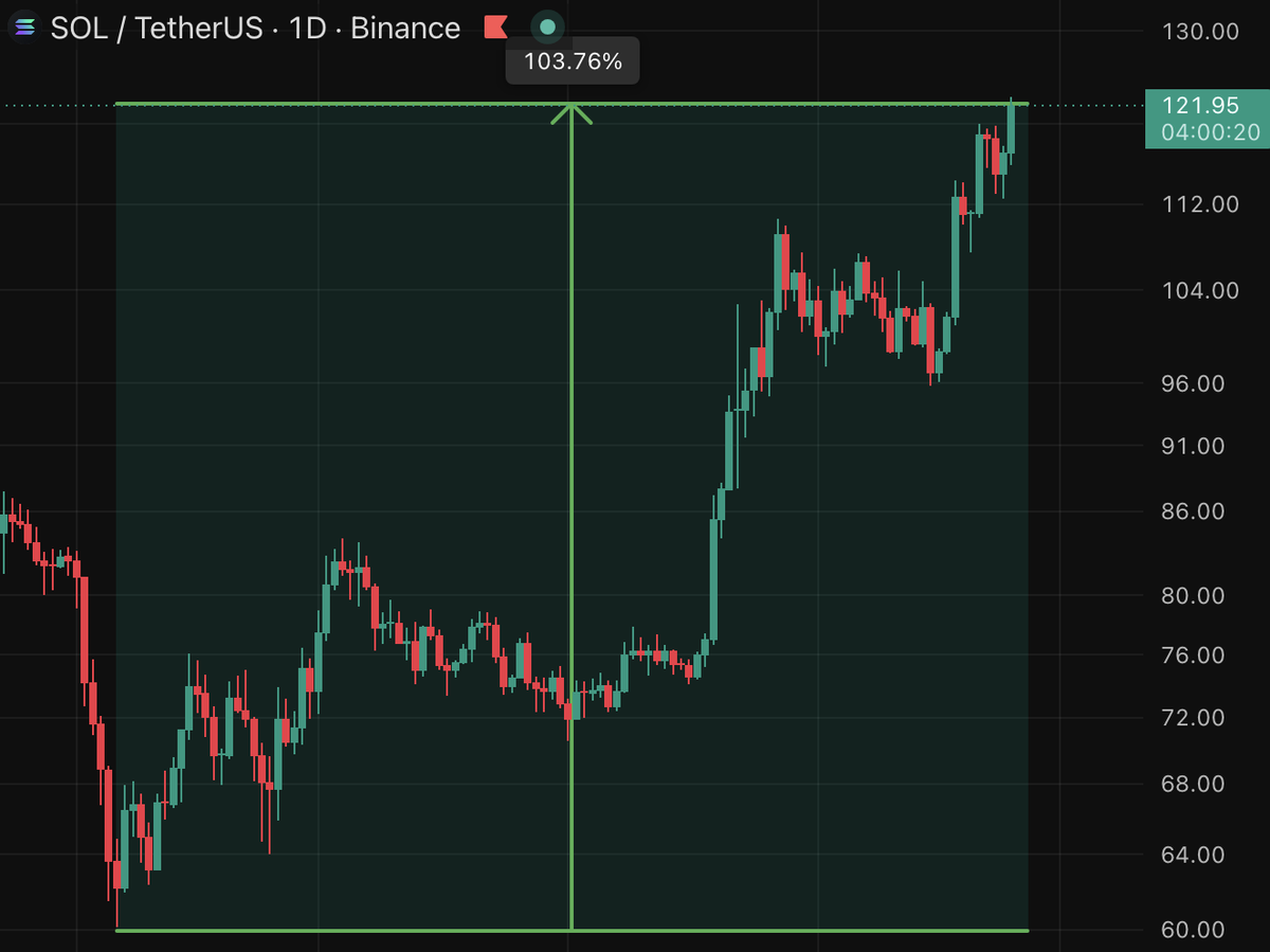 WhaleScan's tweet photo. Solana has been one of the strongest assets coming out of this bear market.

$SOL is already up around 100% in just a month.

Last cycle, most of the action happened on Solana.

I believe this cycle will be even bigger.

There is still no real competition when it comes to retail.

Fast enough for millions of users.
Cheap enough for millions of users.
Simple enough for retail.

The one asset I believe you must own this cycle is $SOL.

SOLANA CAN GO TO $1,000 THIS CYCLE.