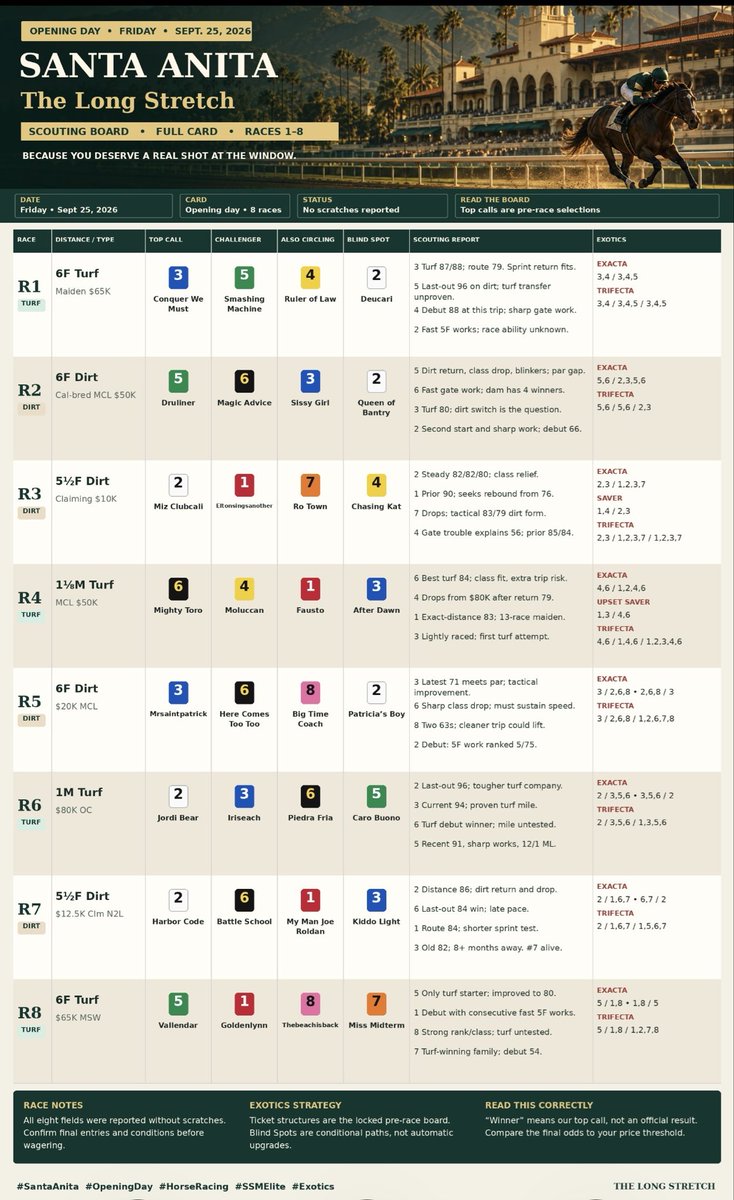 TheLongStretch's tweet photo. 🏇 SANTA ANITA OPENING DAY | SEPTEMBER 25, 2026

The Long Stretch is live: our full Races 1–8 

#SantaAnita #OpeningDay #HorseRacing  #Exotics https://t.co/axn5geYKjA