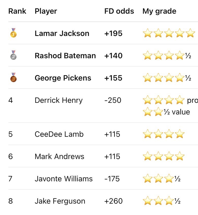 EXL100x's tweet photo. BAL/DAL — Lamar Jackson +195 ⭐⭐⭐
Dallas has surrendered an NFL-high 126 rushing yards to QBs on 19 carries — 6.6 YPC. Lamar has faced Dallas twice in his career and has rushed for a TD in BOTH games, totaling 181 rushing yards. He’s also already for 74 rushing yards and a TD. https://t.co/UrsJ8U7bjq