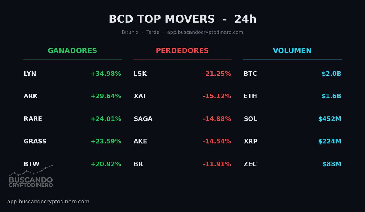 BCryptodinero's tweet photo. 🚀 TOP MOVERS 24h (Tarde)

🟢 LYN +34.98% ARK +29.64% RARE +24.01%
🔴 LSK -21.25% XAI -15.12% SAGA -14.88%

Más en https://t.co/LVYG9a4RF6 #crypto #trading https://t.co/A9qM0S7jCu