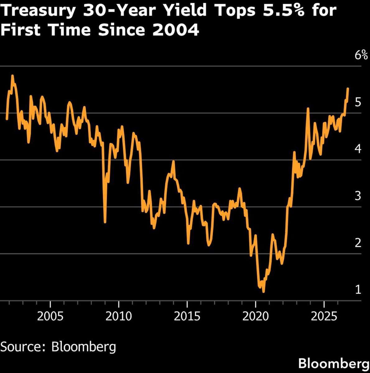 CheddarFlow's tweet photo. Treasury 30-Year Yield has officially surpassed 5.5% for the first time since 2004 https://t.co/EUuNTxnJyI