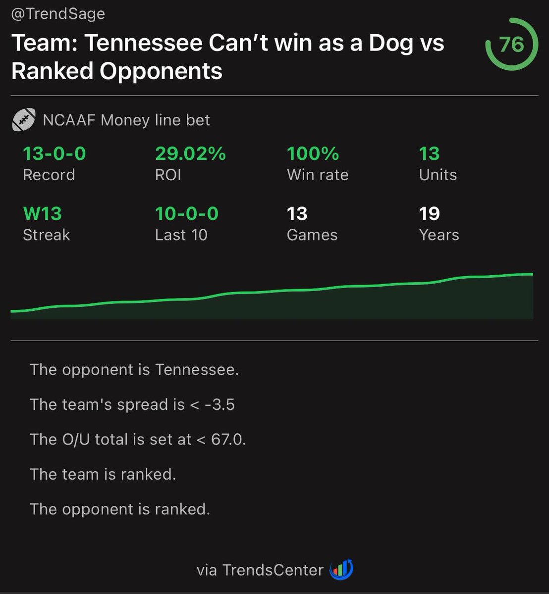 trendscenterapp's tweet photo. Ranked Tennessee as underdogs vs. ranked opponents:

0-13 on the ML 👀

🚨 Active on #1 Texas ML at #14 Tennessee (Saturday) https://t.co/Q48S2rQiST
